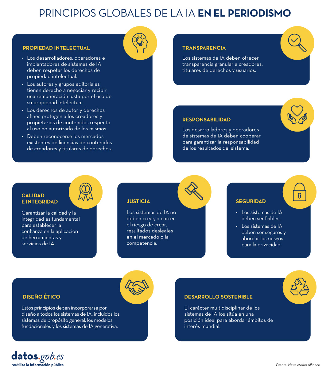 Principios globales de la IA en el periodismo, News Media Alliance